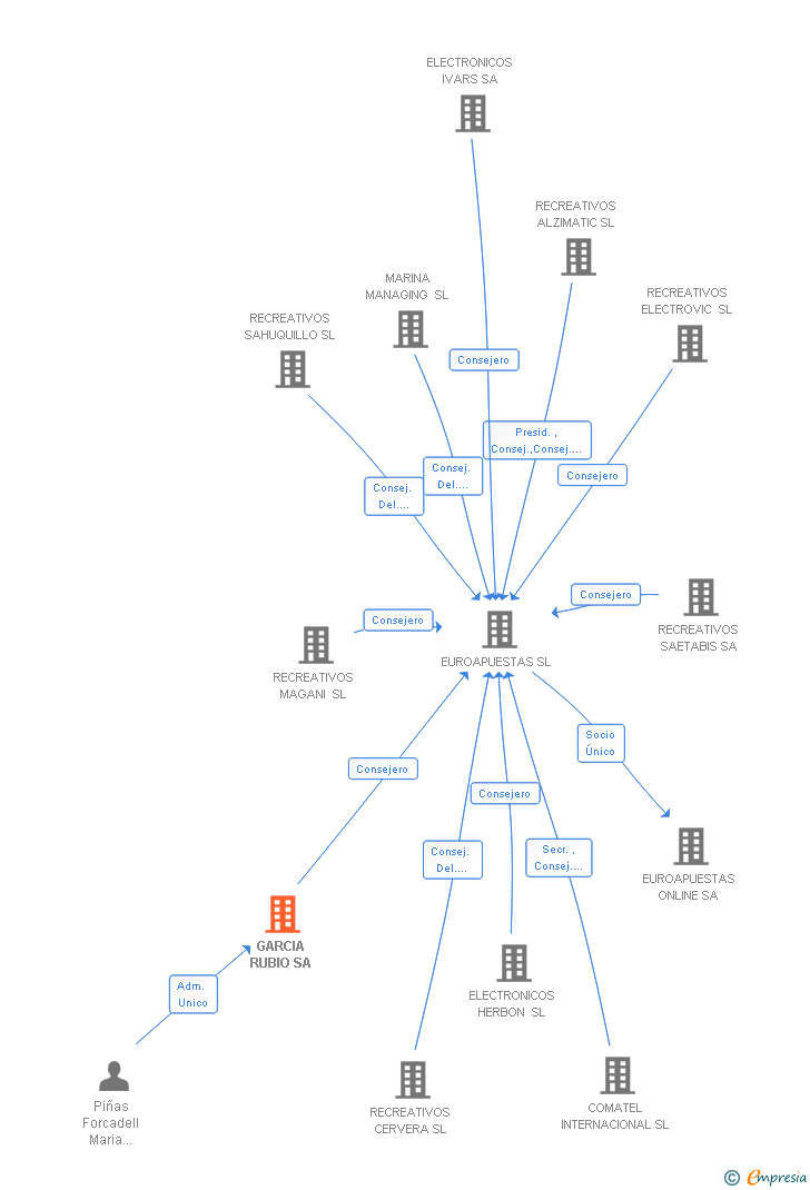 Vinculaciones societarias de GARCIA RUBIO SA