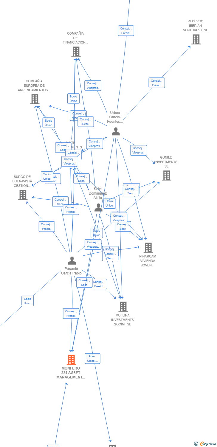 Vinculaciones societarias de MONFERO 324 ASSET MANAGEMENT SA