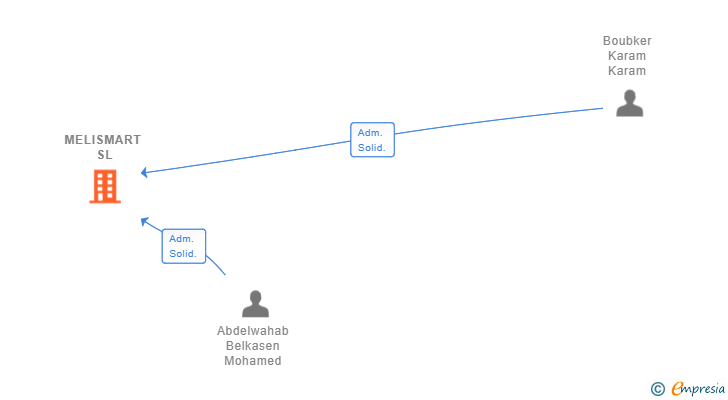 Vinculaciones societarias de MELISMART SL