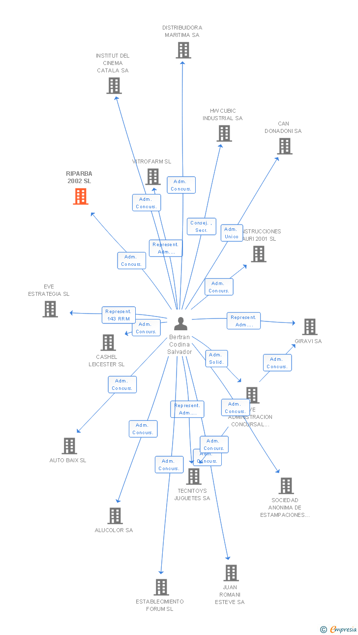 Vinculaciones societarias de RIPARBA 2002 SL