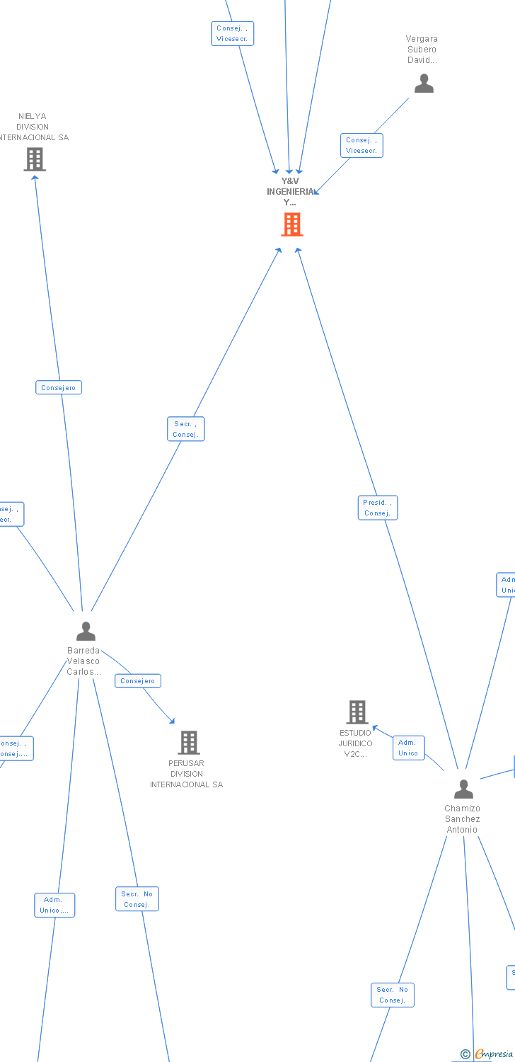 Vinculaciones societarias de Y&V INGENIERIA Y CONSTRUCCION SL
