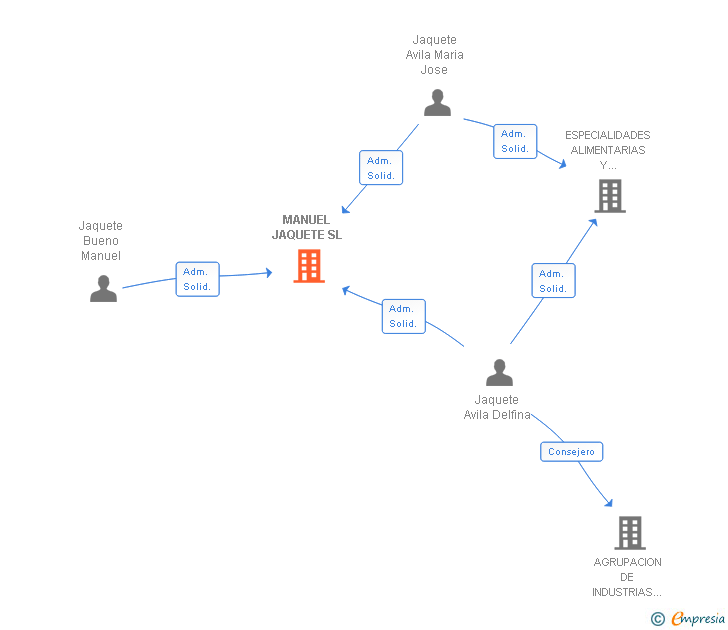 Vinculaciones societarias de MANUEL JAQUETE SL