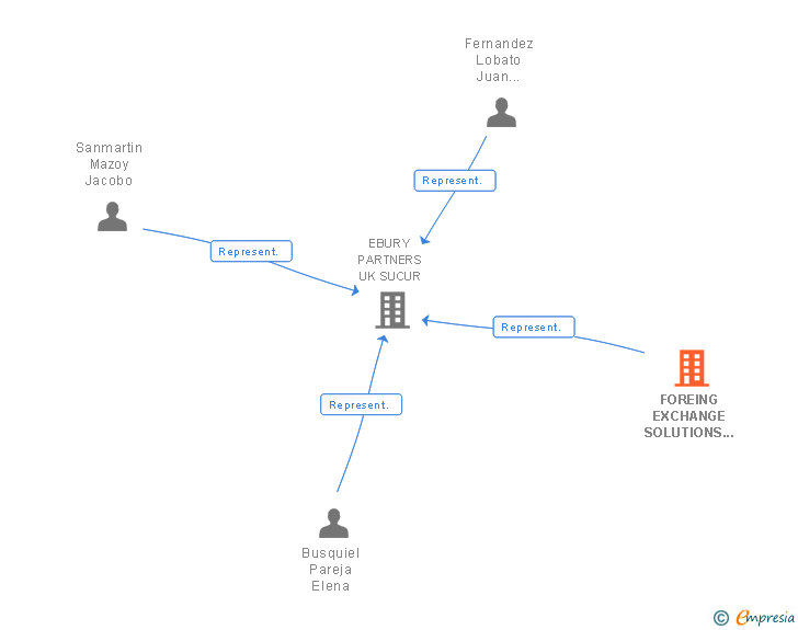Vinculaciones societarias de FOREING EXCHANGE SOLUTIONS SL
