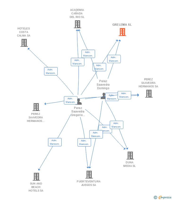 Vinculaciones societarias de GRELEMA SL