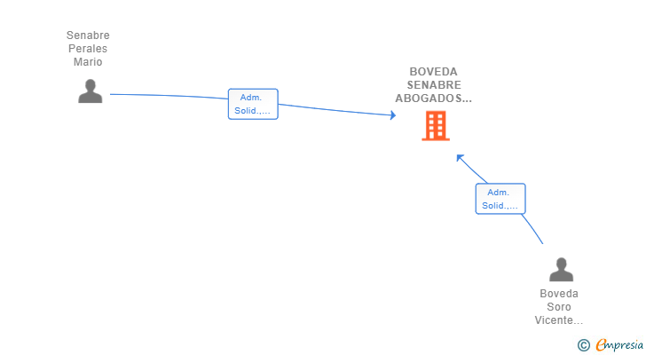 Vinculaciones societarias de BOVEDA SENABRE ABOGADOS SCIV