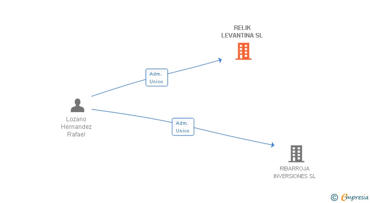 Vinculaciones societarias de RELIK LEVANTINA SL