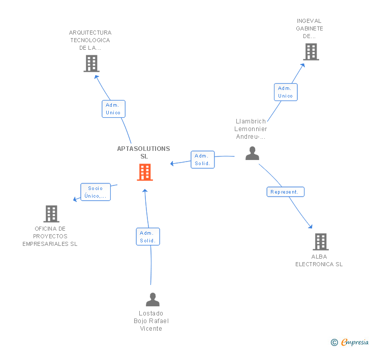Vinculaciones societarias de APTASOLUTIONS SL