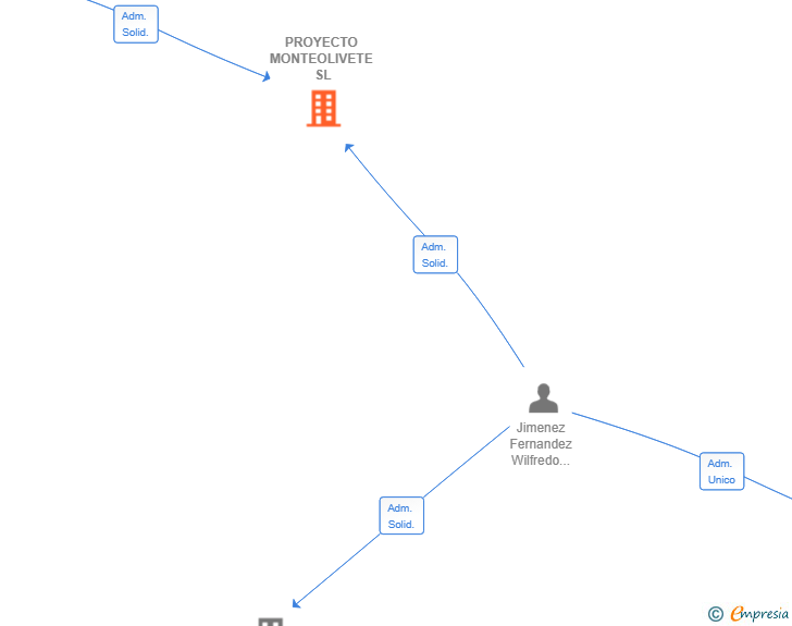 Vinculaciones societarias de PROYECTO MONTEOLIVETE SL