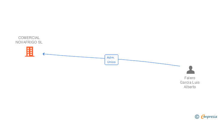Vinculaciones societarias de COMERCIAL NOVAFRIGO SL