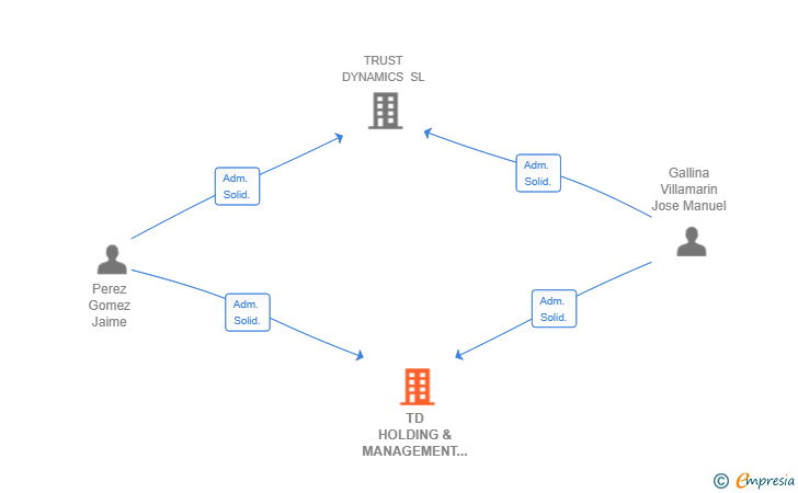 Vinculaciones societarias de TD HOLDING & MANAGEMENT SERVICES SL