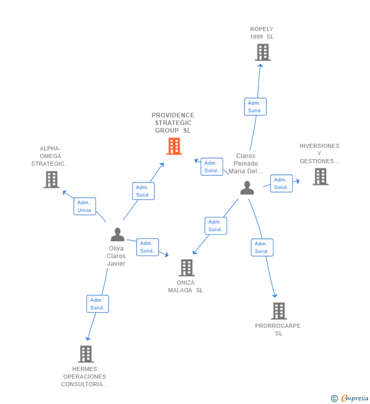 Vinculaciones societarias de PROVIDENCE STRATEGIC GROUP SL