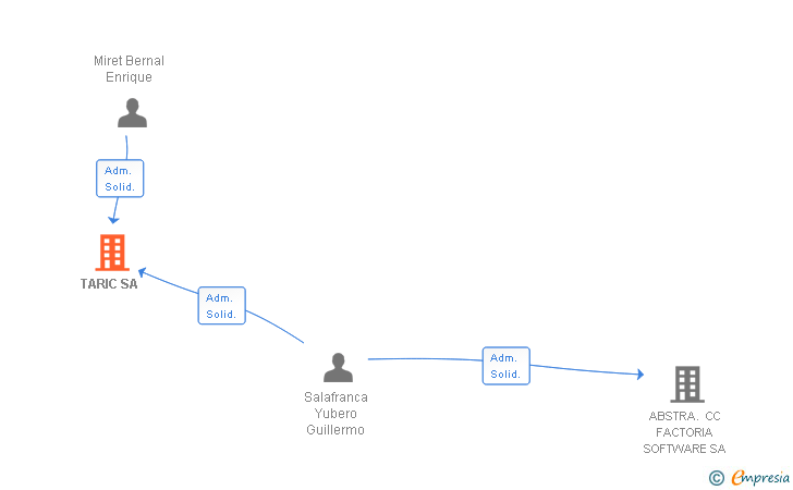 Vinculaciones societarias de TARIC SA