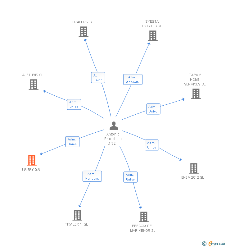 Vinculaciones societarias de TARAY SA