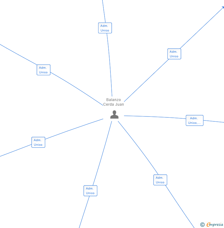Vinculaciones societarias de FARAM MATRIZ SL