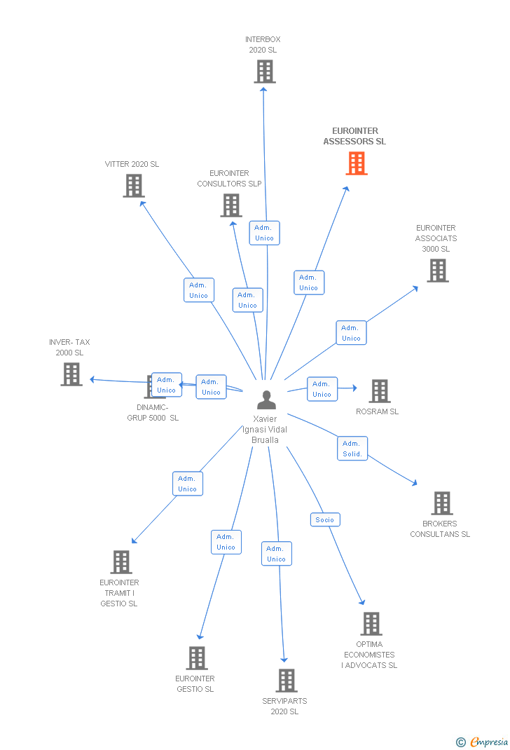 Vinculaciones societarias de EUROINTER ASSESSORS SL