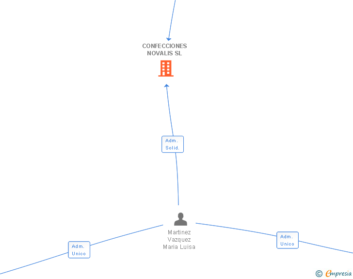 Vinculaciones societarias de CONFECCIONES NOVALIS SL