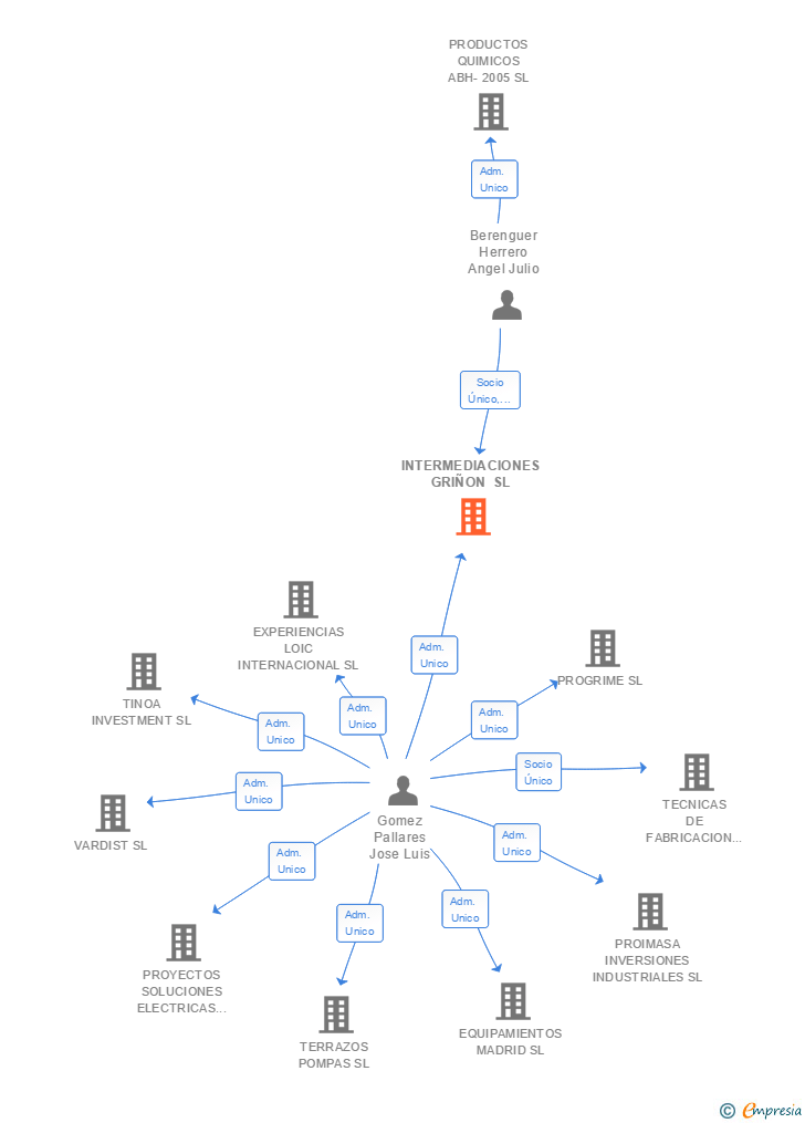 Vinculaciones societarias de INTERMEDIACIONES GRIÑON SL