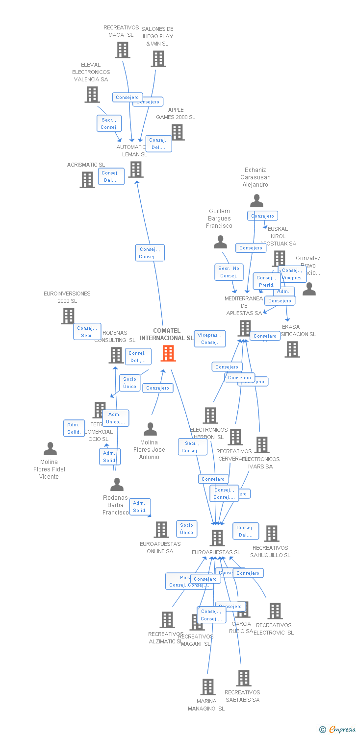 Vinculaciones societarias de COMATEL INTERNACIONAL SL