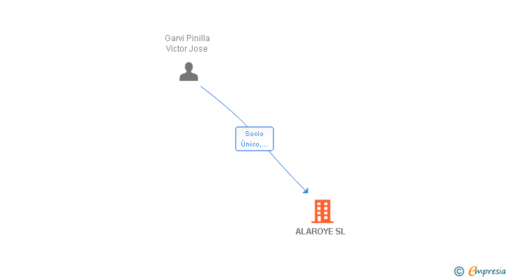 Vinculaciones societarias de ALAROYE SL
