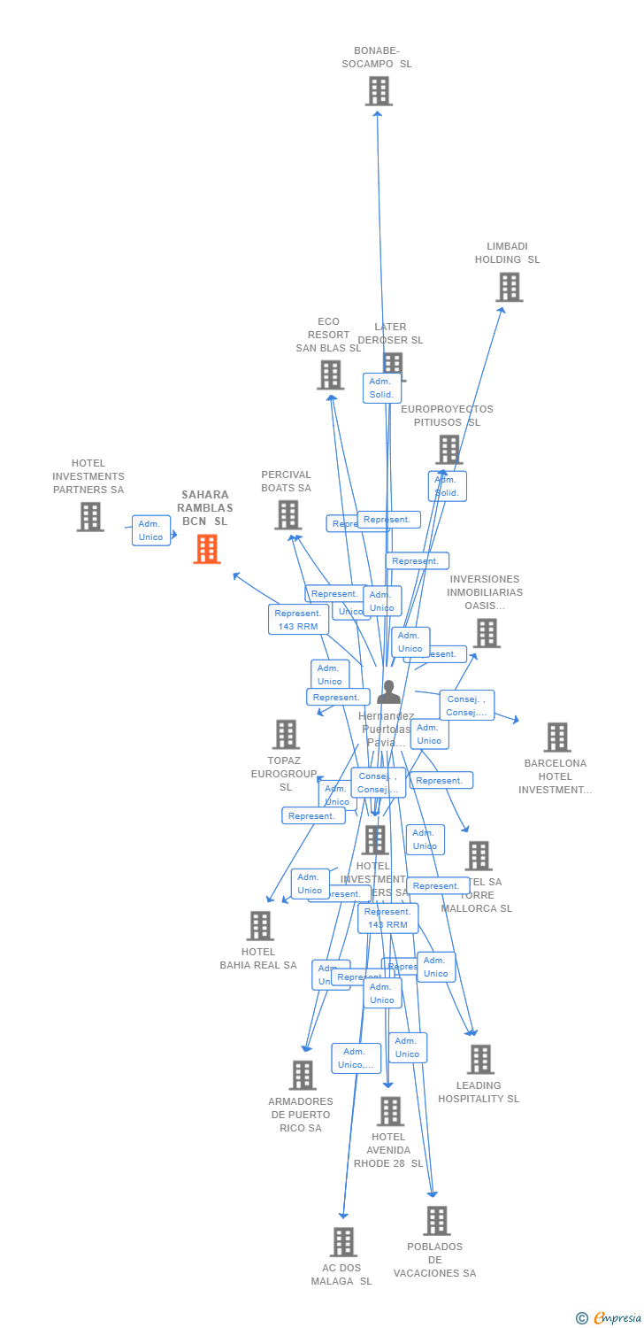 Vinculaciones societarias de SAHARA RAMBLAS BCN SL