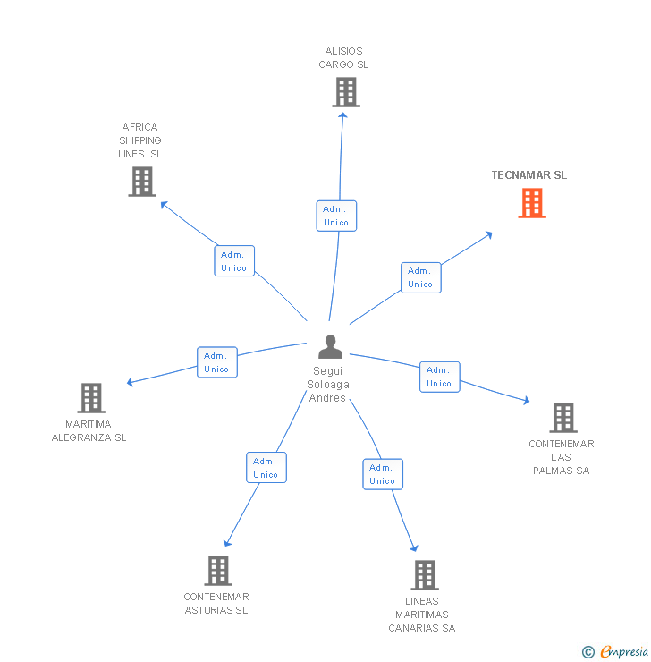 Vinculaciones societarias de TECNAMAR SL