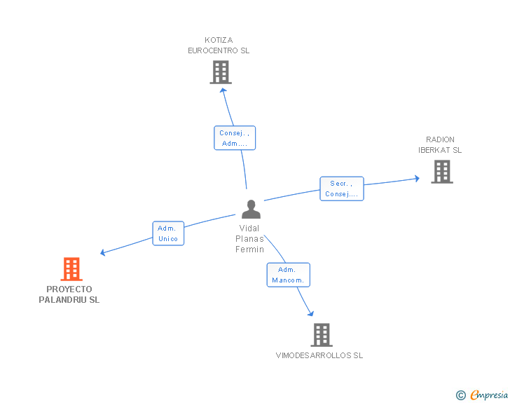Vinculaciones societarias de PROYECTO PALANDRIU SL