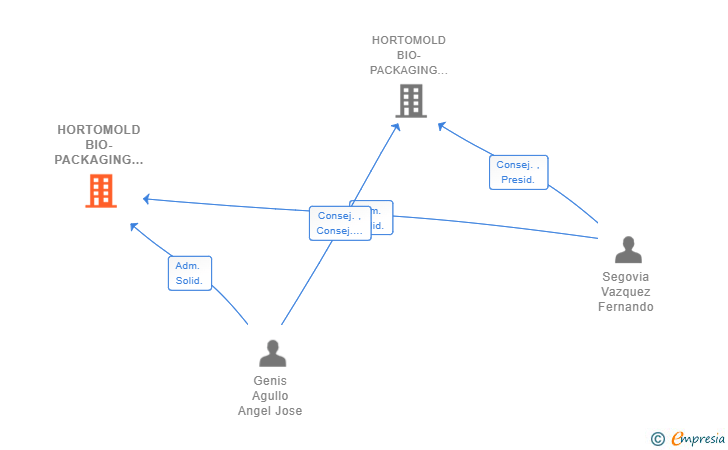 Vinculaciones societarias de HORTOMOLD BIO-PACKAGING MOLDEADO NATURAL SL
