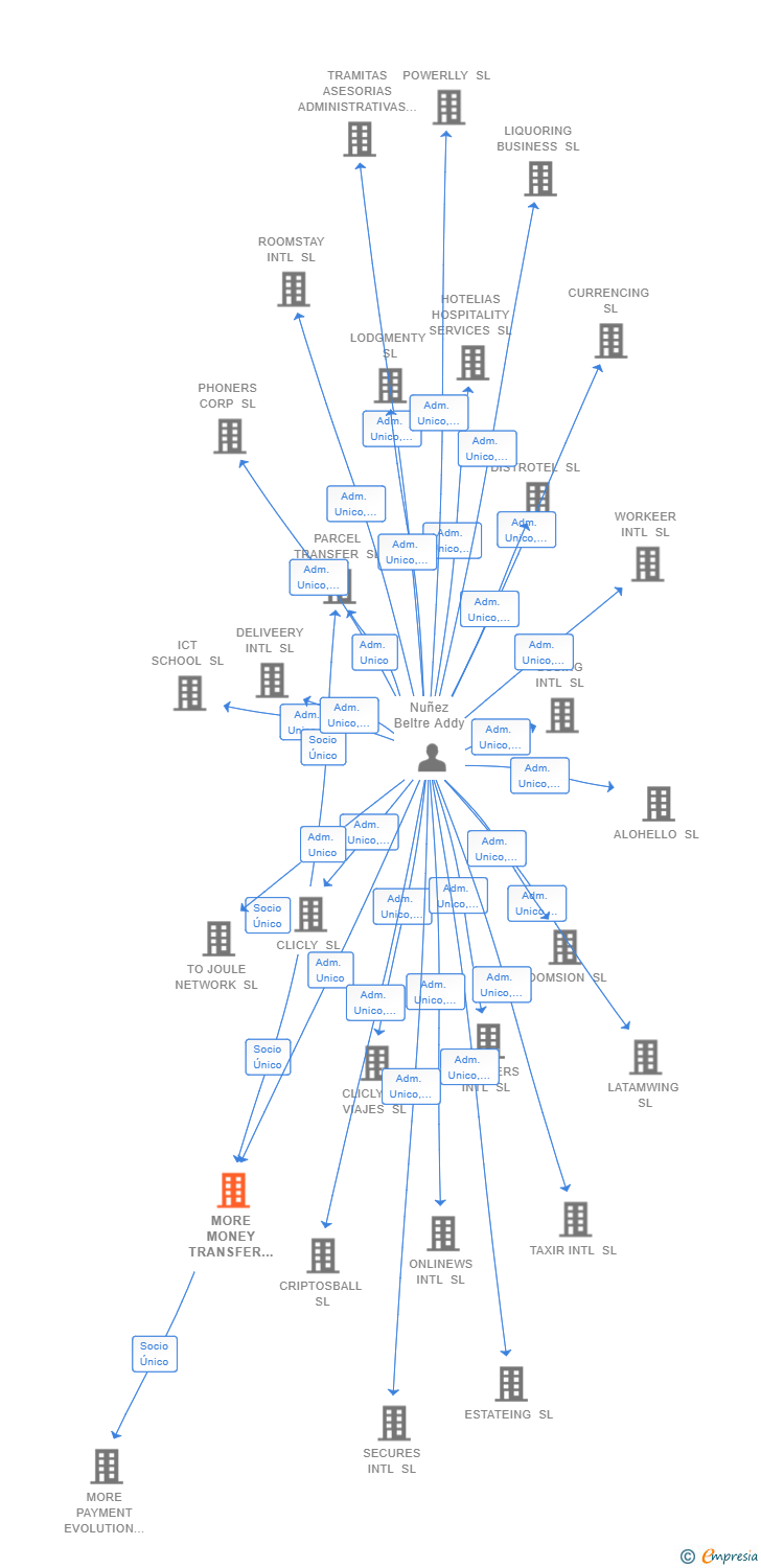 Vinculaciones societarias de MORE MONEY TRANSFER SL