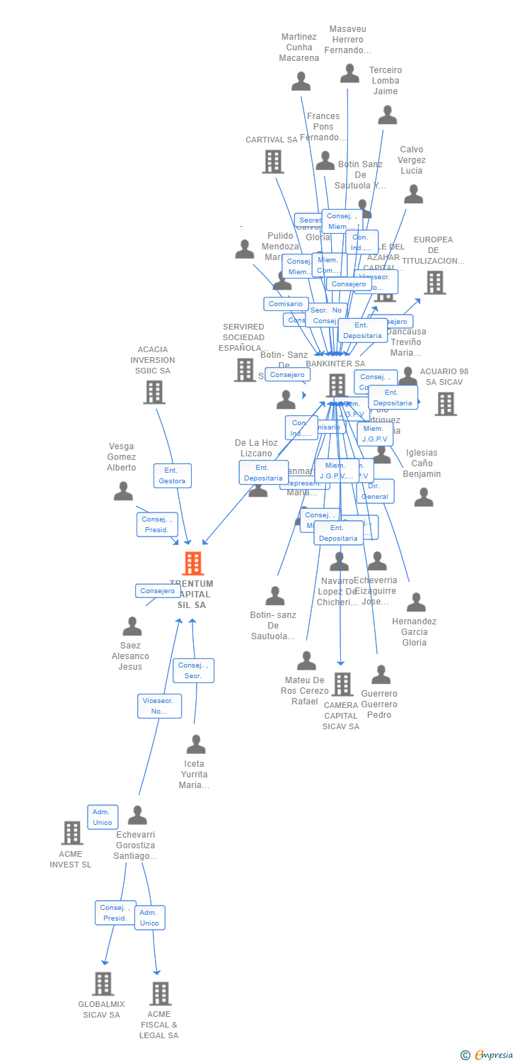 Vinculaciones societarias de TRENTUM CAPITAL SIL SA