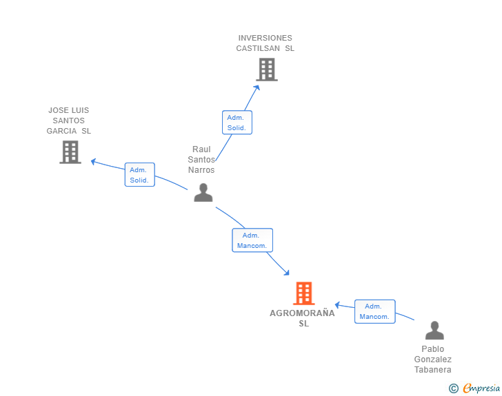 Vinculaciones societarias de AGROMORAÑA SL