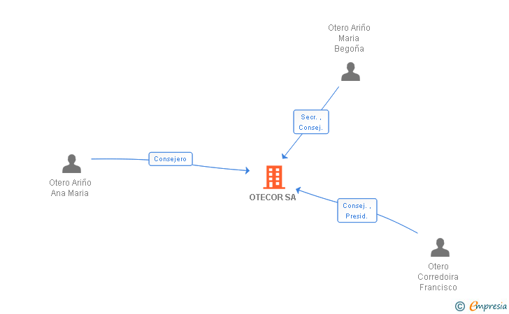 Vinculaciones societarias de OTECOR SA