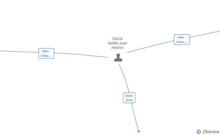 Vinculaciones societarias de GAR.VA AUTOMOCION Y CARROCERIA SL