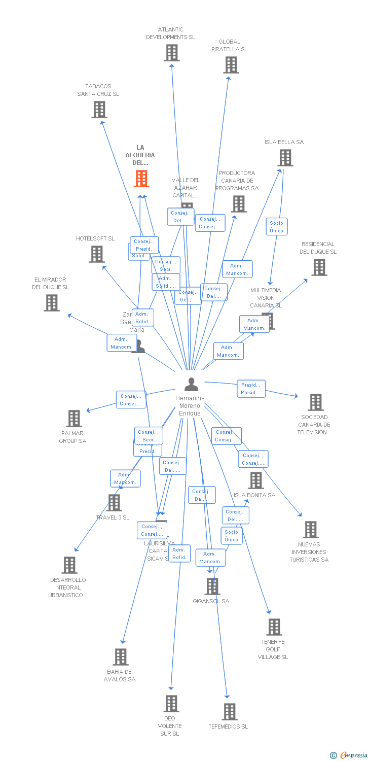 Vinculaciones societarias de LA ALQUERIA DEL AZAHAR SL