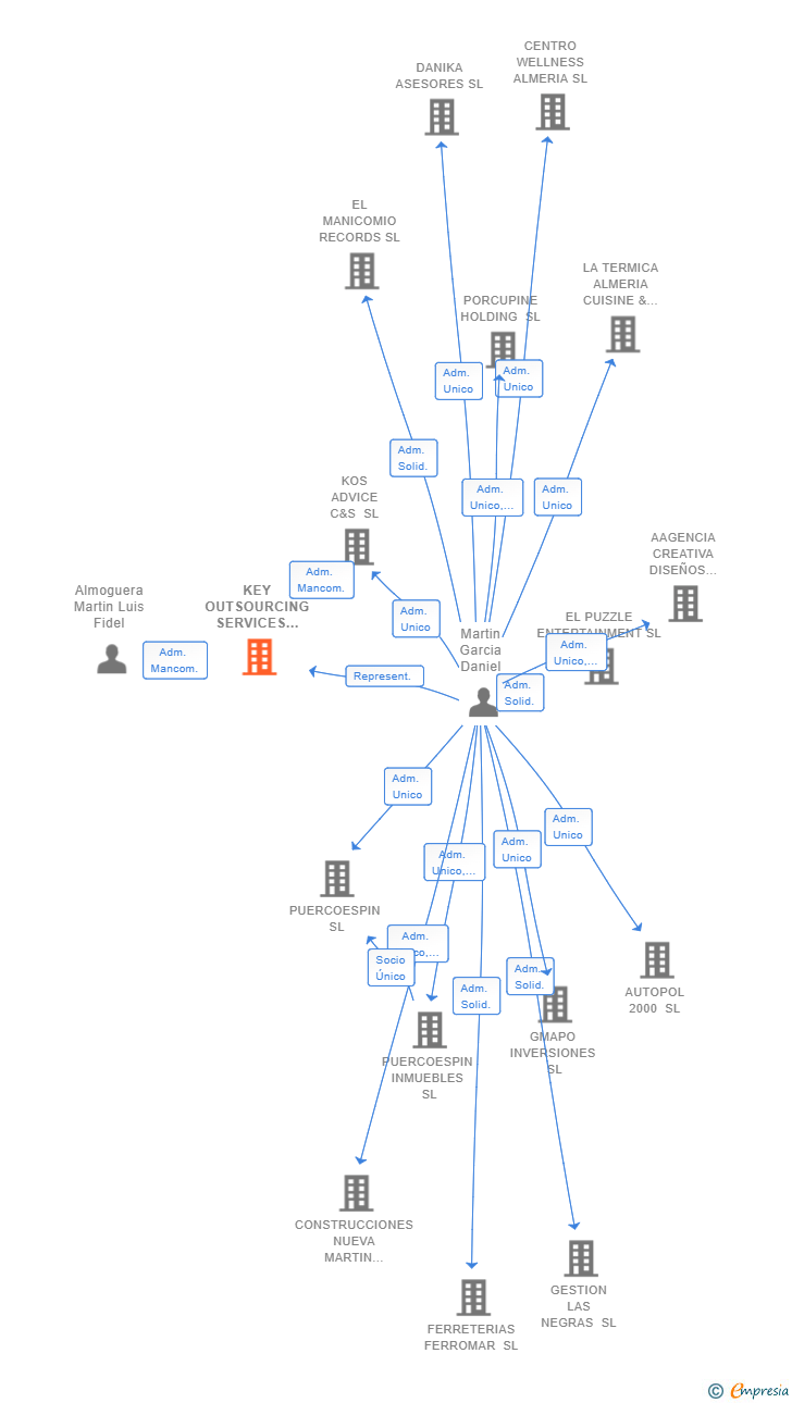Vinculaciones societarias de KEY OUTSOURCING SERVICES GROUP SL