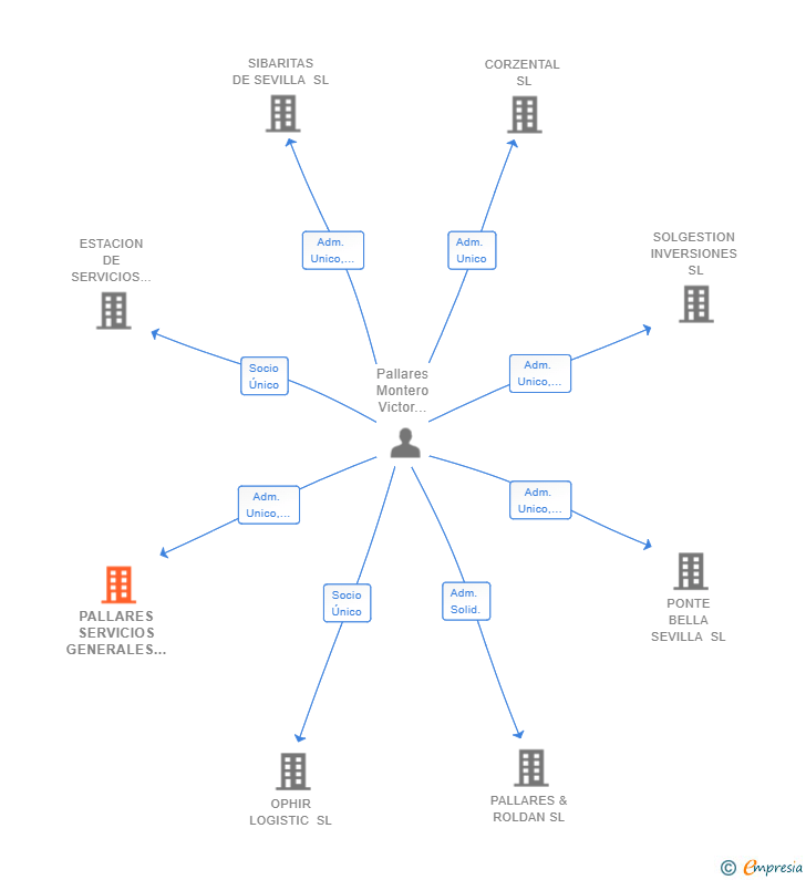 Vinculaciones societarias de PALLARES SERVICIOS GENERALES SL