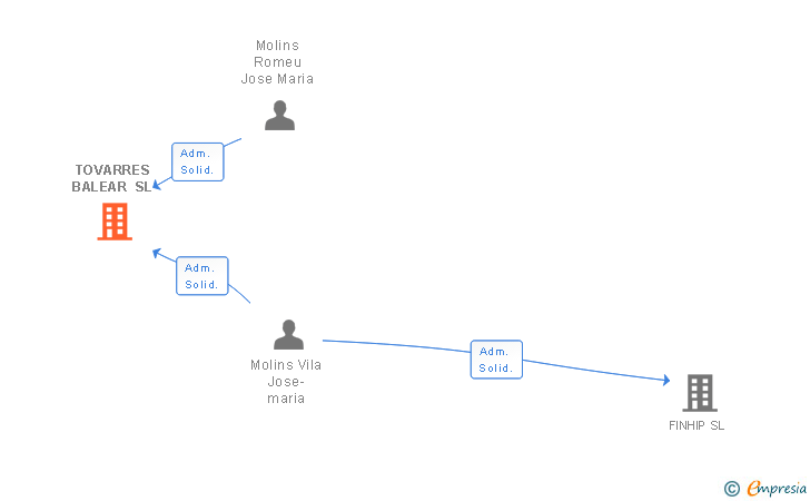Vinculaciones societarias de TOVARRES BALEAR SL