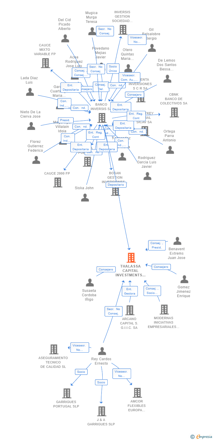 Vinculaciones societarias de THALASSA CAPITAL INVESTMENTS SCR SA