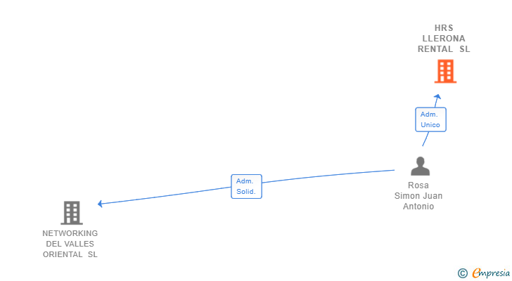 Vinculaciones societarias de HRS LLERONA RENTAL SL
