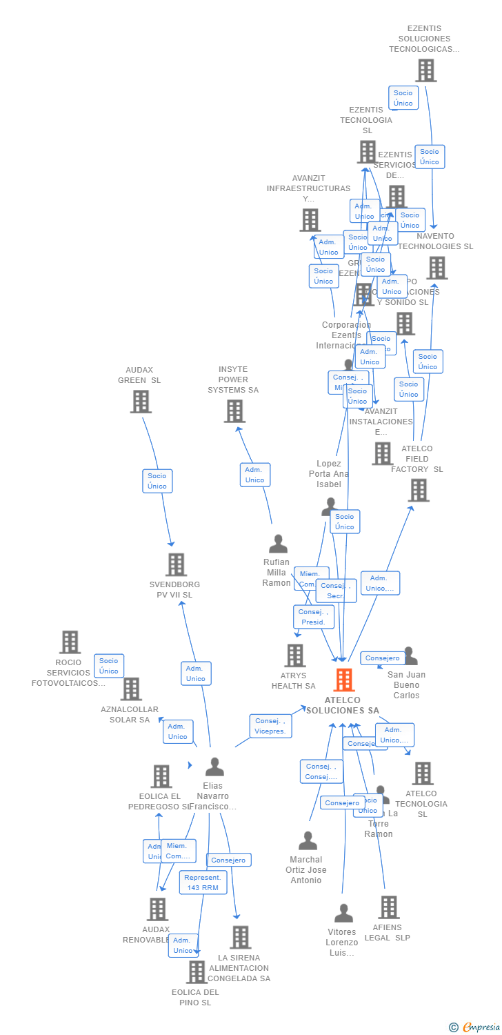 Vinculaciones societarias de ATELCO SOLUCIONES SA