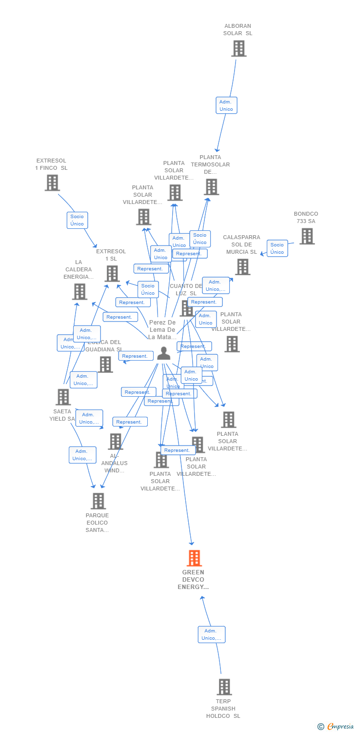Vinculaciones societarias de GREEN DEVCO ENERGY 19 SL