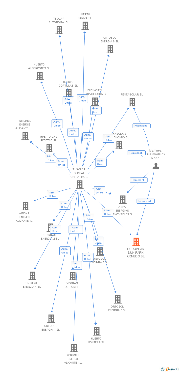 Vinculaciones societarias de EUROPEAN SUN PARK ARNEDO SL