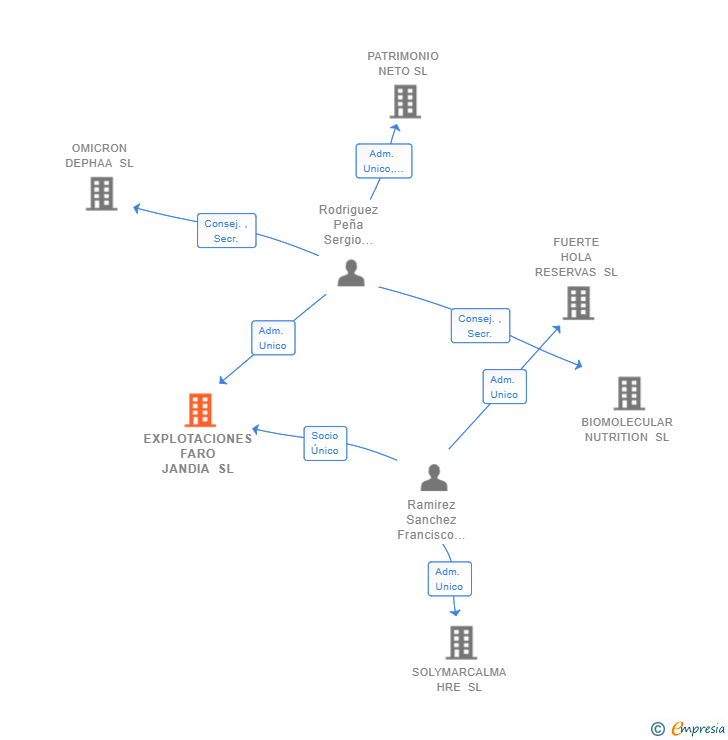 Vinculaciones societarias de EXPLOTACIONES FARO JANDIA SL