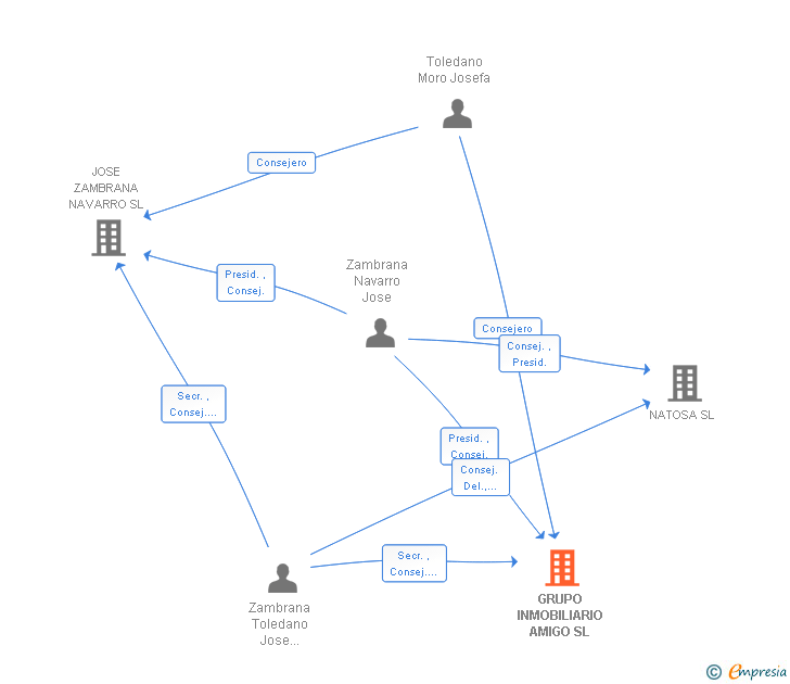 Vinculaciones societarias de GRUPO INMOBILIARIO AMIGO SL