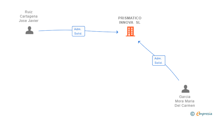 Vinculaciones societarias de PRISMATICO INNOVA SL