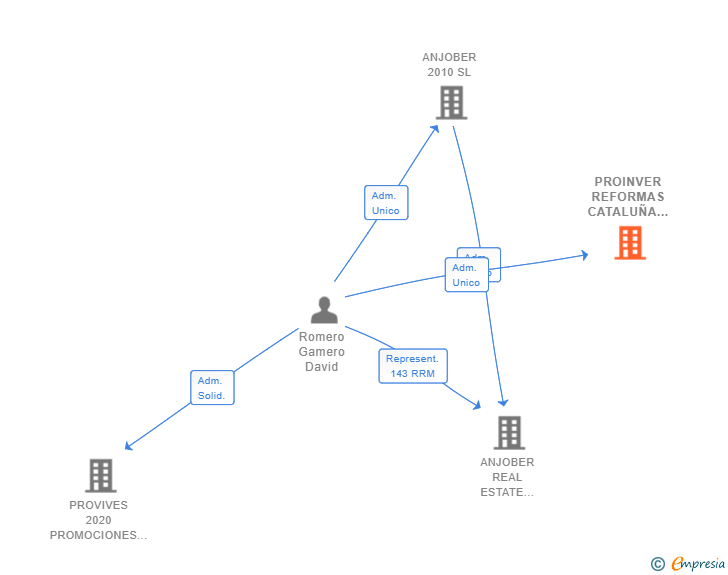 Vinculaciones societarias de PROINVER REFORMAS CATALUÑA SL