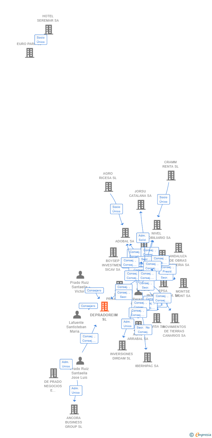 Vinculaciones societarias de DEPRADOREIM SL