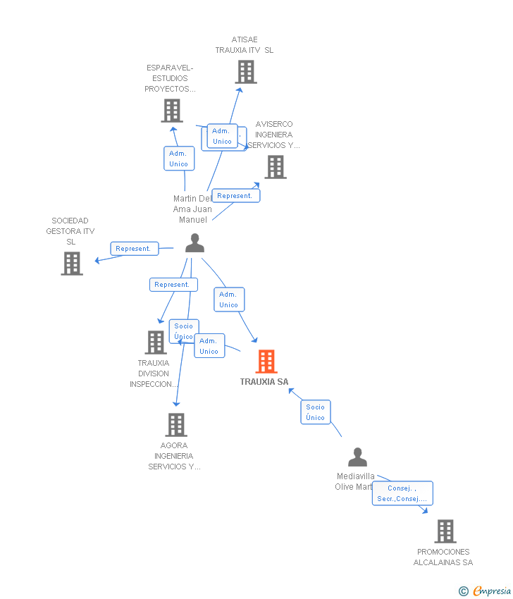 Vinculaciones societarias de TRAUXIA SA