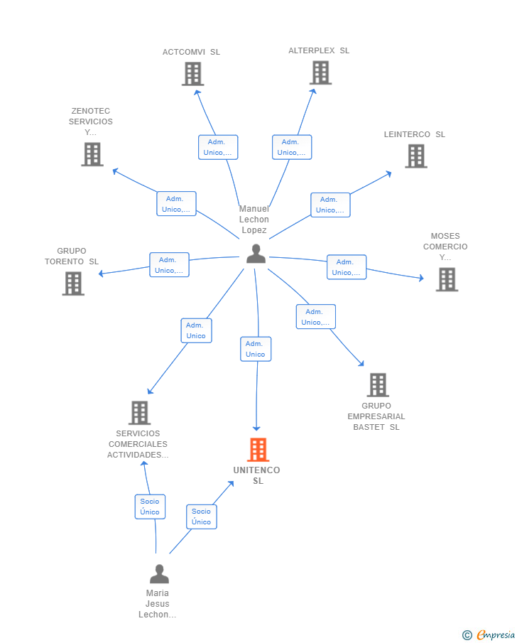 Vinculaciones societarias de UNITENCO SL