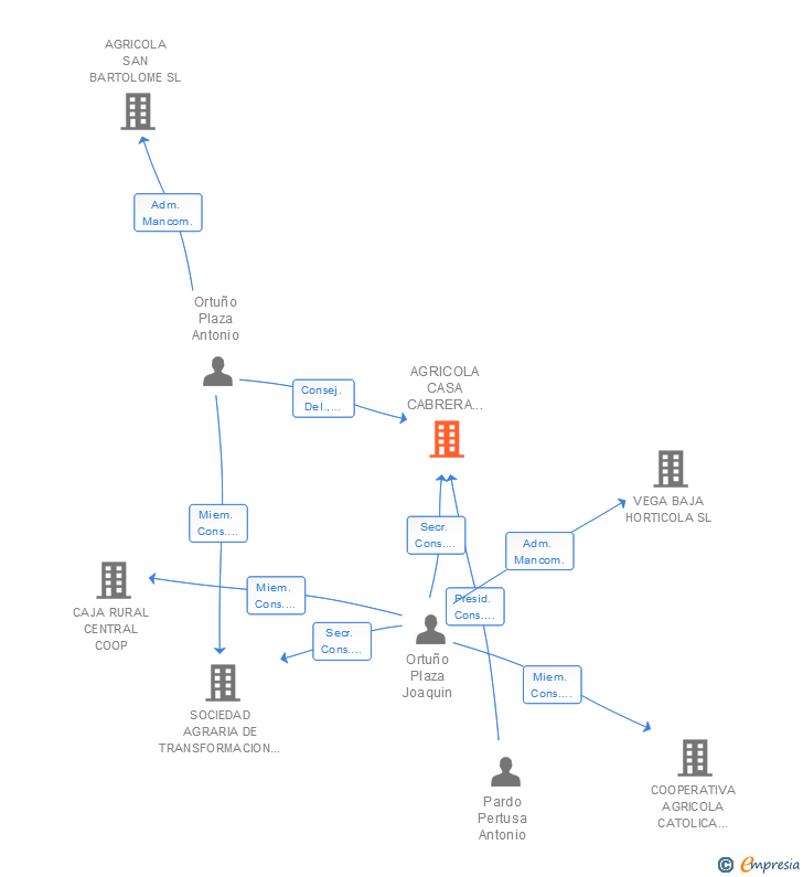 Vinculaciones societarias de AGRICOLA CASA CABRERA SOCIEDAD COOP