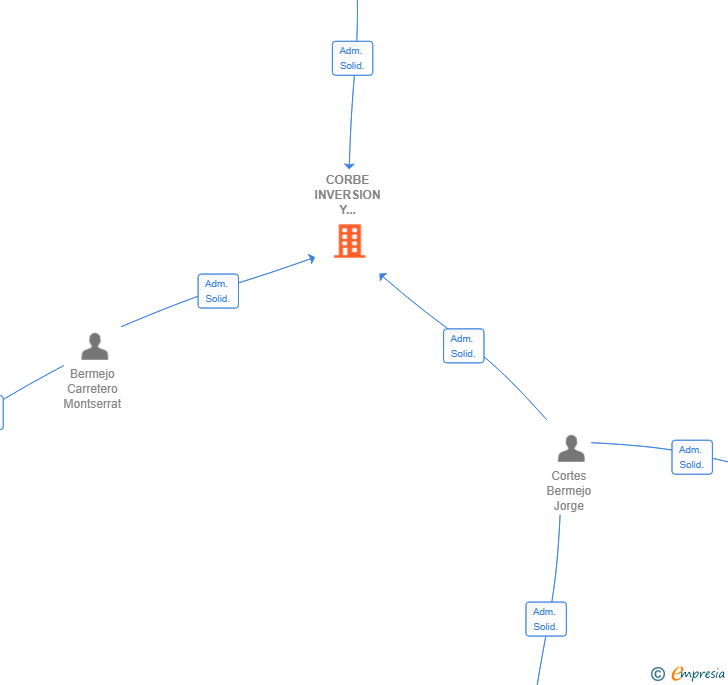 Vinculaciones societarias de CORBE INVERSION Y SERVICIOS SL